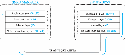 SNMP get